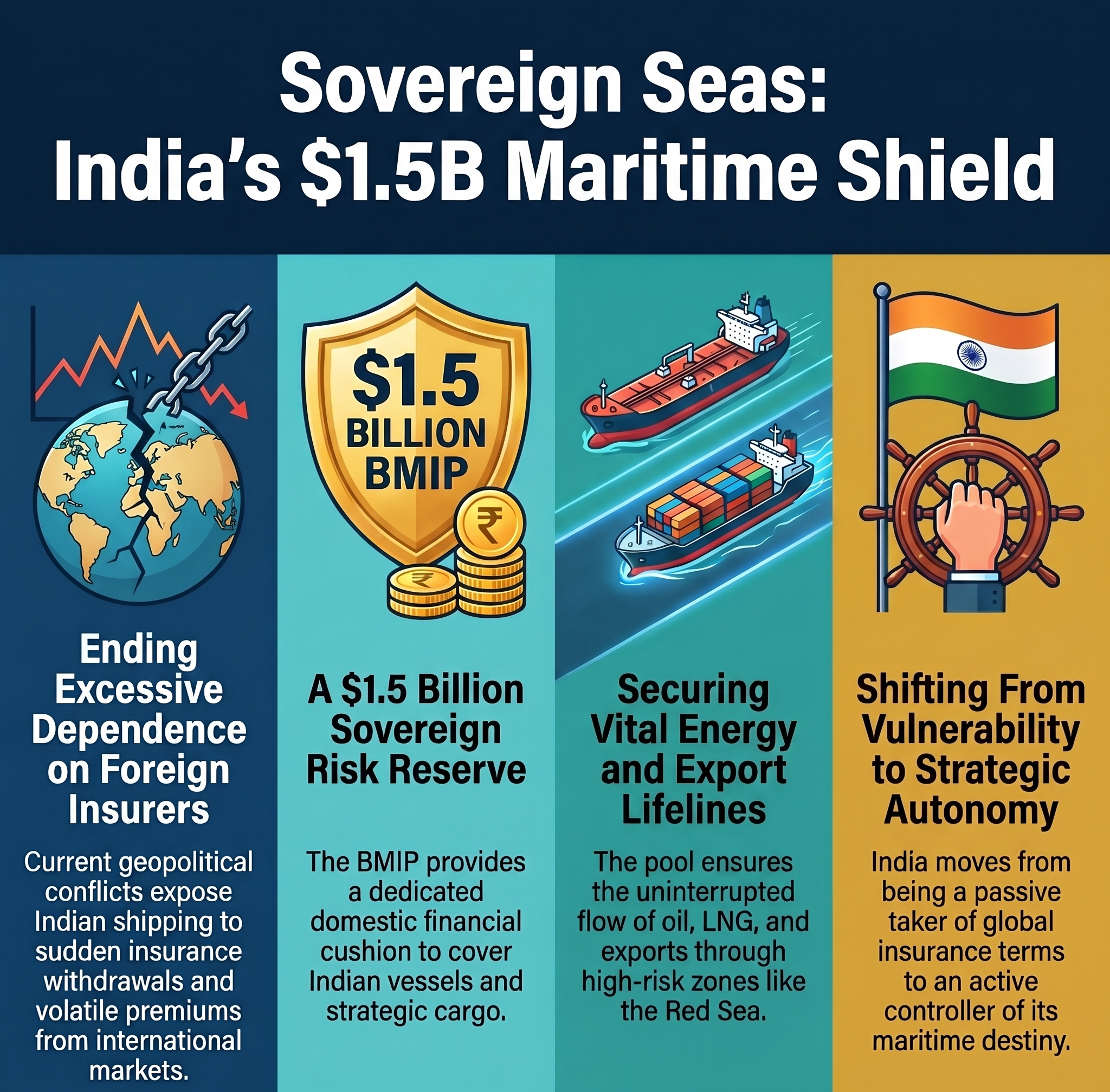 Govt Rolls Out $1.5 Billion Maritime Insurance Pool
